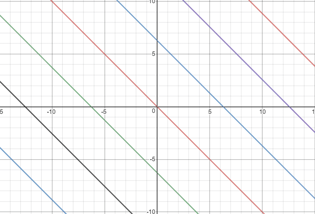 equation - graph