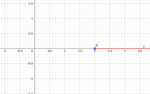 Level set at y = 0