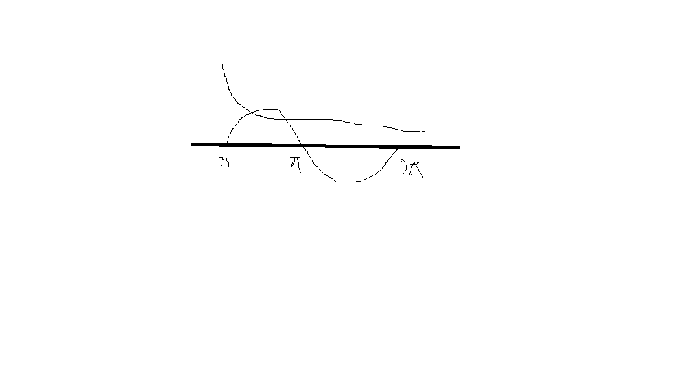 Number of roots - graph
