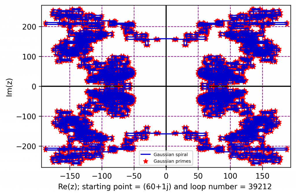 Gaussian Prime and Spiral Pattern